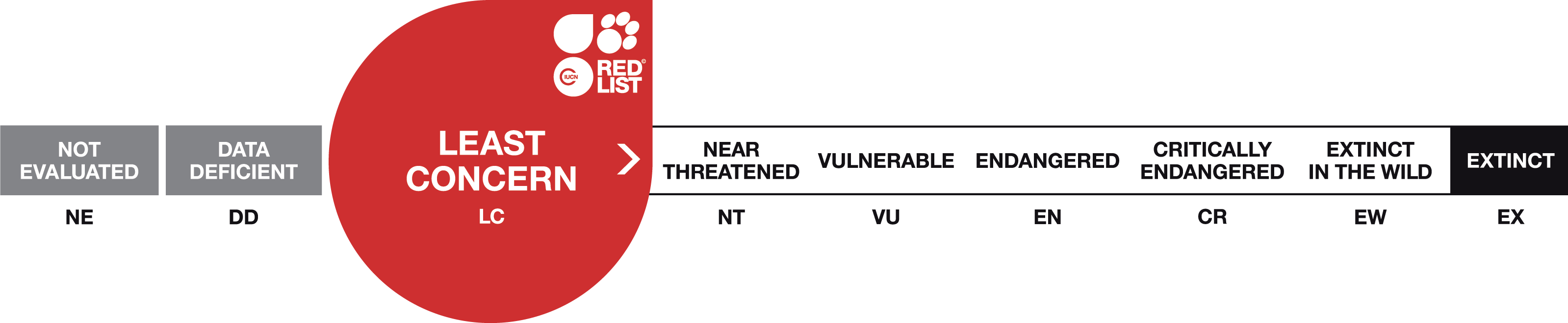 Image of red list scale 3 least concern